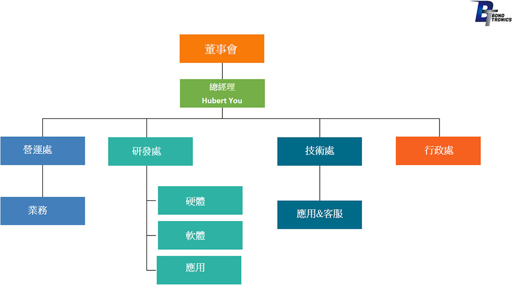 公司組織 | 邦飛凌科技股份有限公司